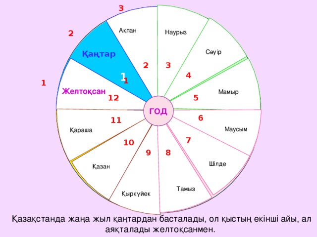 3 Ақпан Наурыз 2 Сәуір Қаңтар 2 3 1 4 1 1 Желтоқсан Мамыр 5 12 ГОД 6 11 Маусым Қараша 7 10 8 9 Шілде Қазан Тамыз Қыркүйек Қазақстанда жаңа жыл қаңтардан басталады, ол қыстың екінші айы, ал аяқталады желтоқсанмен.