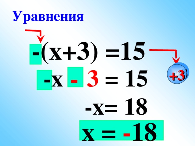 Уравнения -(х+3) =15  -х – 3 = 15 +3 -  -х= 18 х = - 18