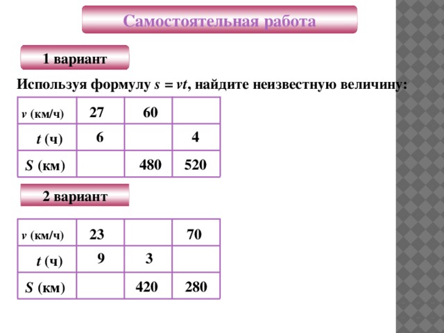 Самостоятельная работа 1 вариант Используя формулу s = vt , найдите неизвестную величину: 60 27 v (км/ч) 4 6 t (ч) 520 480 S (км) 2 вариант 23 70 v (км/ч) 9 3 t (ч) 420 280 S (км)