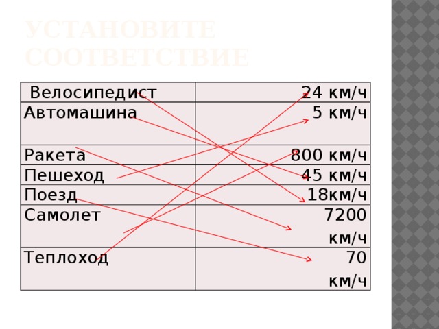 Установите соответствие  Велосипедист  24 км/ч Автомашина  5 км/ч Ракета  800 км/ч Пешеход  45 км/ч Поезд Самолет  18км/ч  7200 км/ч Теплоход  70 км/ч