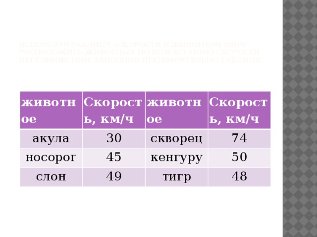 Используя таблицу «Скорости в животном мире» расположить животных по возрастанию скорости передвижения, заполнив предварительно таблицу:   животное Скорость, км/ч акула 30 животное носорог слон Скорость, км/ч скворец 45 49 74 кенгуру 50 тигр 48