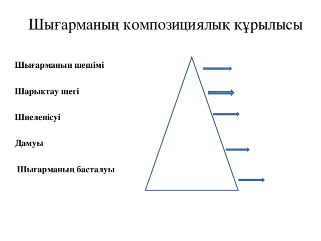 Шығарманың композициялық құрылысы        Шығарманың шешімі    Шарықтау шегі   Шиеленісуі   Дамуы  Шығарманың басталуы