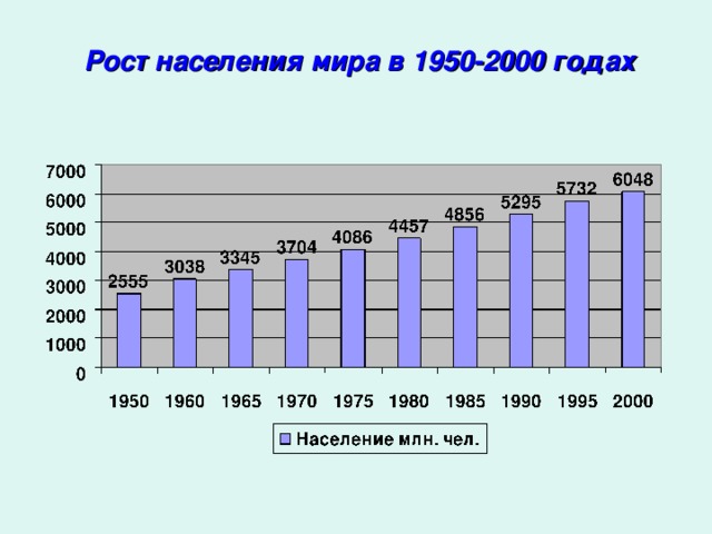 Рост населения мира в 1950-2000 годах