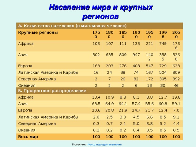 Население мира и крупных регионов А. Количество населения (в миллионах человек) Крупные регионы 1750  Африка 1800  106 Азия 1850 107 Европа 502 1900 635 111 Латинская Америка и Карибы 163 1950 Северная Америка 16 203 809 133 1998 Океания 276 2 221 24 947 2050 2 749 Весь мир 7 1402 38 408 2 26 74 547 1766 3585 791 167 729 82 978 5268 2 504 628 172 1262 6 1650 13 305 809 392 2521 30 46 5901 8909 Б. Процентное распределение Африка Азия 13.4 Европа 10.9 63.5 Латинская Америка и Карибы 20.6 8.8 64.9 Северная Америка 2.0 20.8 8.1 64.1 2.5 57.4 21.9 Океания 0.3 8.8 3.0 Весь мир 24.7 12.7 55.6 0.3 0.7 4.5 100 2.1 60.8 21.7 19.8 0.2 100 6.6 59.1 5.0 12.4 0.2 100 0.4 7.0 8.5 6.8 9.1 100 0.5 5.2 4.4 0.5 100 0.5 100 100 Источник: Фонд народонаселения