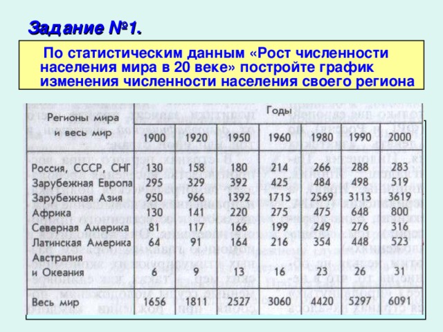 Задание №1.   По статистическим данным «Рост численности населения мира в 20 веке» постройте график изменения численности населения своего региона