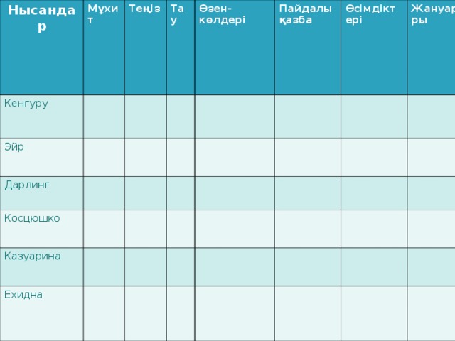 Нысандар Мұхит Кенгуру Эйр Теңіз Дарлинг Тау Косцюшко Өзен-көлдері Казуарина Пайдалы қазба Ехидна Өсімдіктері  Жануарлары