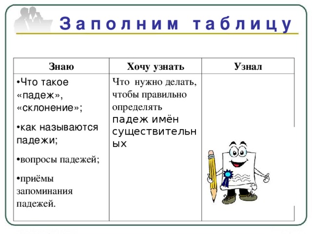 З а п о л н и м т а б л и ц у Знаю Хочу узнать Что такое «падеж», «склонение»;  как называются падежи;  Узнал вопросы падежей;  приёмы запоминания падежей. Что нужно делать , чтобы правильно определять  падеж имён существительных