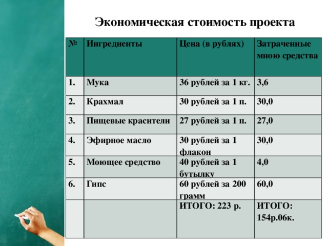 Экономическая стоимость проекта № Ингредиенты 1. Цена (в рублях) Мука 2. Затраченные мною средства 36 рублей за 1 кг. Крахмал 3. 4. 3,6 30 рублей за 1 п. Пищевые красители 5. Эфирное масло 27 рублей за 1 п. 30,0 27,0 30 рублей за 1 флакон Моющее средство 6. 30,0 40 рублей за 1 бутылку   Гипс 4,0 60 рублей за 200 грамм   60,0 ИТОГО: 223 р. ИТОГО: 154р.06к.