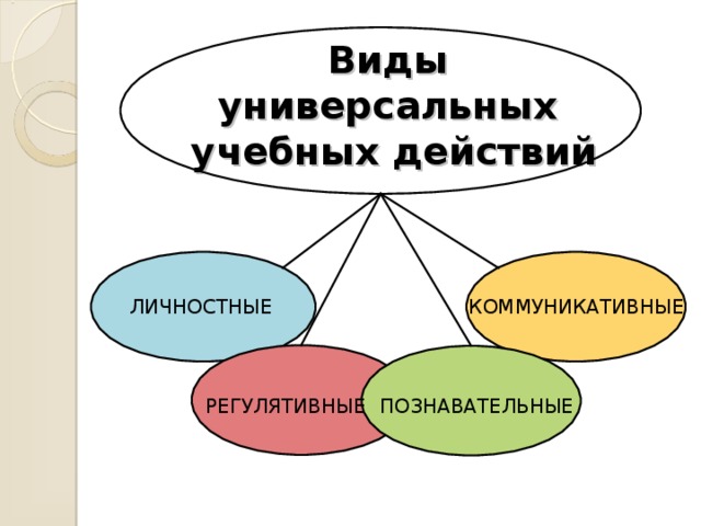 Виды  универсальных  учебных действий КОММУНИКАТИВНЫЕ ЛИЧНОСТНЫЕ ПОЗНАВАТЕЛЬНЫЕ РЕГУЛЯТИВНЫЕ