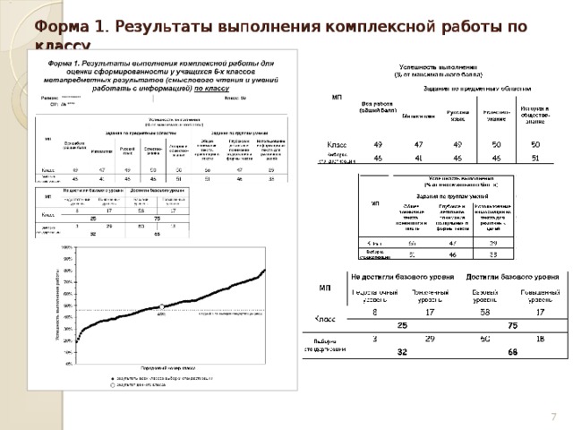 Форма 1. Результаты выполнения комплексной работы по классу