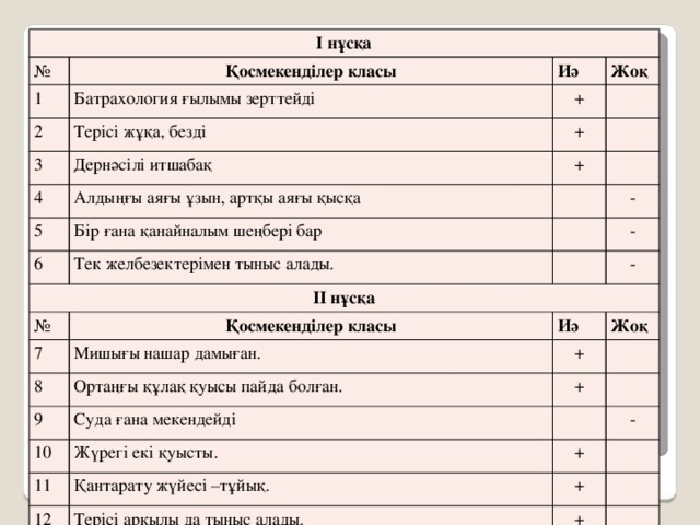 І нұсқа №  Қосмекенділер класы 1 Иә Батрахология ғылымы зерттейді 2 Жоқ + Терісі жұқа, безді 3 4 + Дернәсілі итшабақ + Алдыңғы аяғы ұзын, артқы аяғы қысқа 5 6 Бір ғана қанайналым шеңбері бар Тек желбезектерімен тыныс алады. ІІ нұсқа - - №  Қосмекенділер класы 7 - Иә Мишығы нашар дамыған. 8 Жоқ + Ортаңғы құлақ қуысы пайда болған. 9 10 + Суда ғана мекендейді Жүрегі екі қуысты. 11 - + Қантарату жүйесі –тұйық. 12 + Терісі арқылы да тыныс алады. +