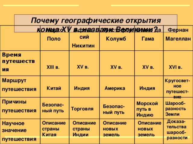 Почему географические открытия  конца XV в. назвали Великими ? Марко Поло  Время путешествия  Афана-сий Никитин  Маршрут путешествия  Причины путешествия  Христофор Колумб  Васко да Гама  Научное значение путешествия   Торговля Фернан Магеллан  XV в. XIII в . XV в. XVI в. XV в. Кругосвет-ное путешест-вие Индия Америка Индия Китай  Шарооб-разность Земли Морской путь в Индию Безопас-ный путь Безопас-ный путь Доказа-тельства шарооб-разности Описание новых земель Описание новых земель Описание страны Индии Описание страны Китая