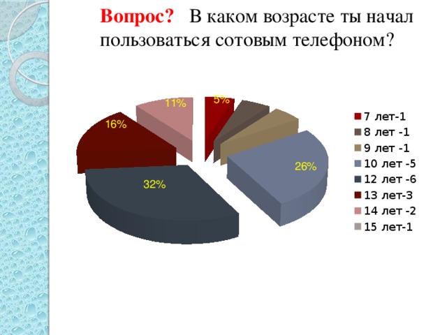 Вопрос? В каком возрасте ты начал пользоваться сотовым телефоном? 5% 11% 16% 26% 32% В 7 лет – 5 % 8 лет -5% 9 лет-5% 10 лет-26% 12 лет-32% 13 лет-16% 14 лет-11% 15 лет-5%