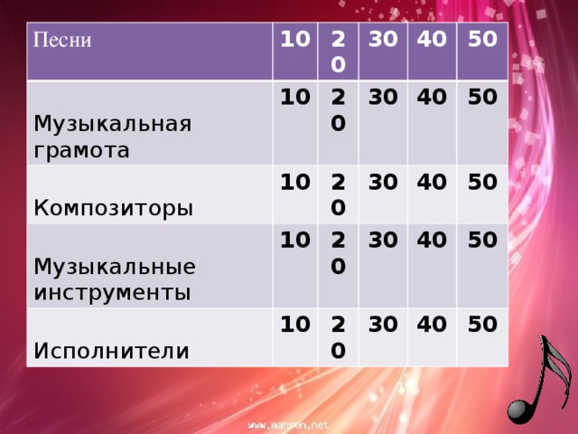 Песни 10 20 Музыкальная грамота 10 30 10 Композиторы 20 Музыкальные инструменты 40 10 20 30 Исполнители 10 50 20 30 40 30 40 50 20 50 40 30 50 40 50