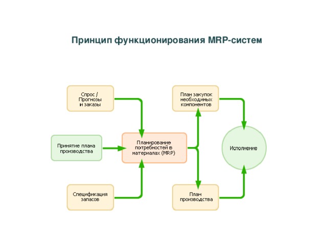 Принцип функционирования MRP- систем