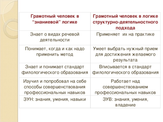 Грамотный человек в “знаниевой” логике Грамотный человек в логике структурно-деятельностного подхода Знает о видах речевой деятельности Применяет их на практике Понимает, когда и как надо применить метод Умеет выбрать нужный прием для достижения желаемого результата Знает и понимает стандарт филологического образования Вписывается в стандарт филологического образования Изучил и попробовал на себе способы совершенствования профессиональных навыков Работает над совершенствованием профессиональных навыков ЗУН: знания, умения, навыки ЗУВ: знания, умения, владение Основное отличие грамотности от компетентности заключается в том, что грамотный человек лишь знает, понимает, как действовать в конкретной ситуации, а компетентный - реально и эффективно использует эти знания. Р азберем на конкретном примере отличие компетентностного подхода от знаниевого: