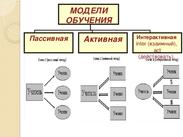 МОДЕЛИ ОБУЧЕНИЯ Интерактивная inter (взаимный), act (действовать). Активная Пассивная Успех процесса обучения во многом зависит от взаимоотношений Учителя с детьми Детей друг с другом Каждого ребёнка с учителем Ученика с коллективом Интерактивные методы обучения – система правил организации продуктивного взаимодействия учащихся между собой и с учителем в форме учебных, деловых, ролевых игр, дискуссий, при котором происходит освоение нового опыта и получение новых знаний