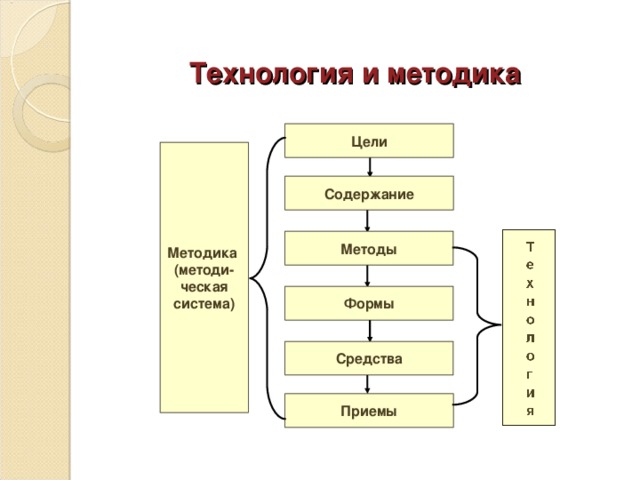 Технология и методика Цели Методика (методи-ческая система) Содержание Методы Формы Средства Приемы