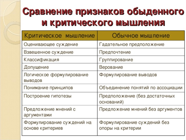 Сравнение признаков обыденного и критического мышления Критическое мышление Обычное мышление Оценивающее суждение Гадательное предположение Взвешенное суждение Предпочтение Классификация Группирование Допущение Верование Логическое формулирование выводов Формулирование выводов Понимание принципов Объединение понятий по ассоциации Построение гипотезы Предположение (без достаточных оснований) Предложение мнений с аргументами Предложение мнений без аргументов Формулирование суждений на основе критериев Формулирование суждений без опоры на критерии