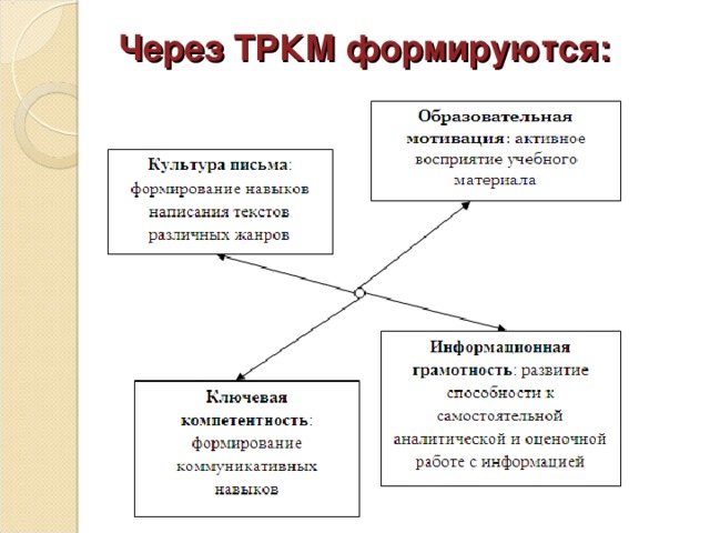 Через ТРКМ формируются: