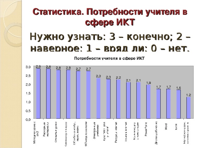 Статистика. Потребности учителя в сфере ИКТ Нужно узнать: 3 – конечно; 2 – наверное; 1 – вряд ли; 0 – нет.