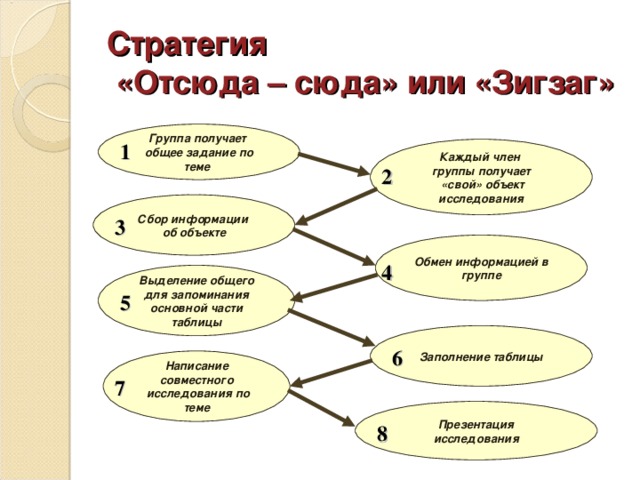 Стратегия  «Отсюда – сюда» или «Зигзаг» Группа получает общее задание по теме 1 Каждый член группы получает  «свой» объект исследования 2 Сбор информации об объекте 3 Обмен информацией в группе 4 Выделение общего  для запоминания основной части таблицы 5 Заполнение таблицы 6 Написание совместного  исследования по теме 7 Презентация исследования 8