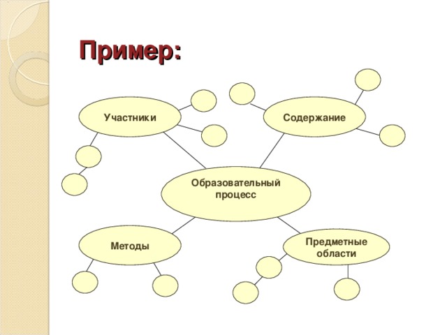 Пример:    Содержание Участники    Образовательный процесс   Методы Предметные области