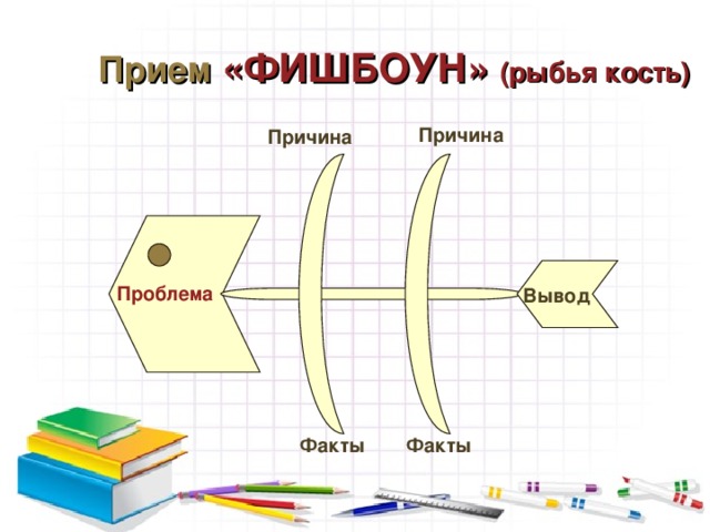 Прием «ФИШБОУН» (рыбья кость) Причина Причина    Проблема Вывод  Факты Факты