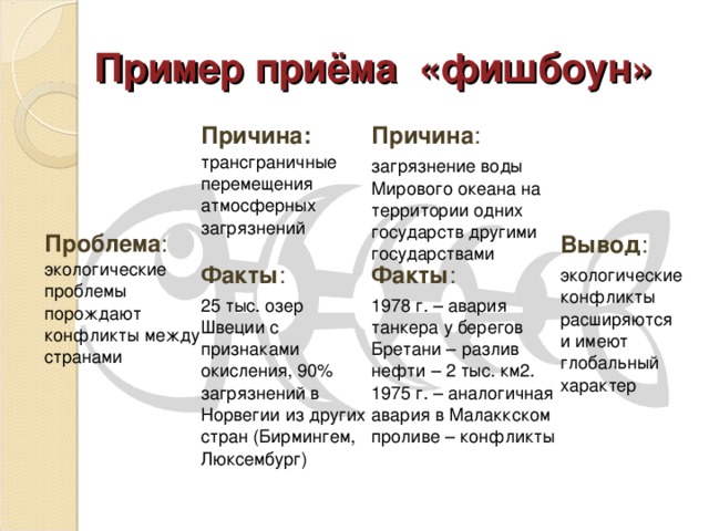 Пример приёма «фишбоун»    Проблема : экологические проблемы порождают конфликты между странами Причина: трансграничные перемещения атмосферных загрязнений Факты : 25 тыс. озер Швеции с признаками окисления, 90% загрязнений в Норвегии из других стран (Бирмингем, Люксембург) Причина : загрязнение воды Мирового океана на территории одних государств другими государствами    Вывод : экологические конфликты расширяются и имеют глобальный характер Факты : 1978 г. – авария танкера у берегов Бретани – разлив нефти – 2 тыс. км2. 1975 г. – аналогичная авария в Малаккском проливе – конфликты