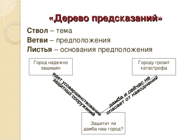 «Дерево предсказаний» Ствол – тема Ветви – предположения Листья – основания предположения Город надежно защищен Городу грозит катастрофа Защитит ли дамба наш город?