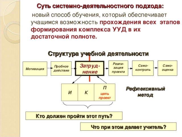 Суть системно-деятельностного подхода:   новый способ обучения, который обеспечивает учащимся возможность  прохождения всех этапов формирования комплекса УУД в их достаточной полноте. Структура учебной деятельности  Реали-зация проекта Само-оценка  Само-контроль Затруд-нение  Пробное действие Мотивация П   К цель проект И Рефлексивный метод Что позволяет деятельностный метод: Уйти от репродуктивного способа обучения и перейти к деятельностной педагогике , в которой центральной (ключевой) компетентностью является наличие у человека основ теоретического мышления , способного в экстремальных условиях находить нужное решение, уметь действовать в нестандартных ситуациях.  Кто должен пройти этот путь? Что при этом делает учитель? 9