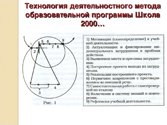 Технология деятельностного метода образовательной программы Школа 2000…