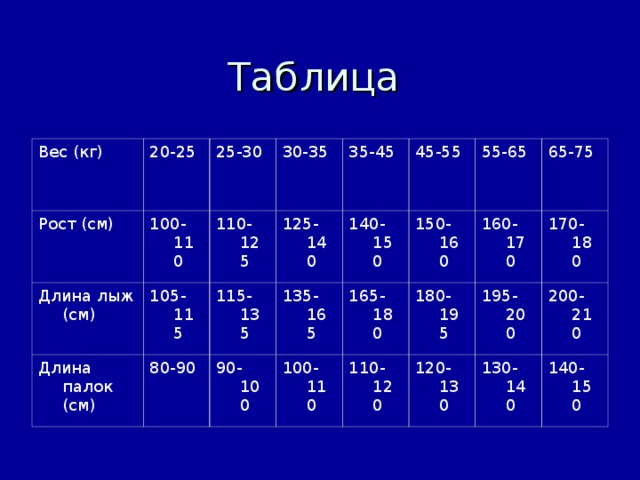 Таблица Вес (кг) 20-25 Рост (см) 100-110 25-30 Длина лыж (см) 30-35 Длина палок (см) 110-125 105-115 80-90 125-140 35-45 115-135 135-165 90-100 140-150 45-55 100-110 150-160 165-180 55-65 160-170 65-75 180-195 110-120 120-130 170-180 195-200 200-210 130-140 140-150