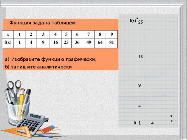 Функция задана таблицей: а) Изобразите функцию графически; б) запишите аналитически х f(x) 1 1 2 3 4 9 4 5 16 25 6 7 36 49 8 64 9 81