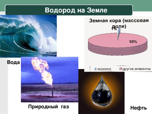 Водород на Земле Вода Природный газ Нефть