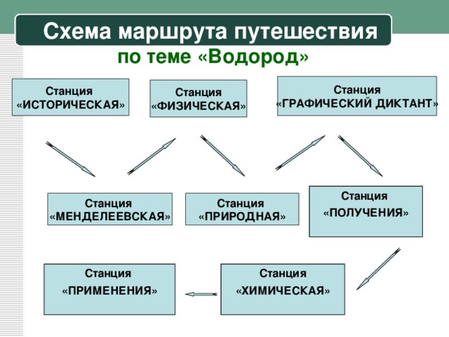 Схема маршрута путешествия   по теме «Водород»  Станция «ГРАФИЧЕСКИЙ ДИКТАНТ»  Станция «ИСТОРИЧЕСКАЯ»  Станция «ФИЗИЧЕСКАЯ»  Станция «ПОЛУЧЕНИЯ»  Станция «МЕНДЕЛЕЕВСКАЯ»  Станция «ПРИРОДНАЯ»   Станция «ХИМИЧЕСКАЯ»  Станция «ПРИМЕНЕНИЯ»