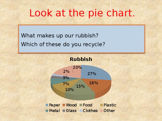 Look at the pie chart. What makes up our rubbish? Which of these do you recycle?