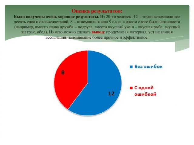 Оценка результатов:  Были получены очень хорошие результаты. Из 20-ти человек, 12 – точно вспомнили все десять слов и словосочетаний, 8 – вспомнили точно 9 слов, в одном слове были неточности (например, вместо слова дружба – подруга, вместо вкусный ужин – вкусная рыба, вкусный завтрак, обед). Из чего можно сделать вывод : продумывая материал, устанавливая ассоциации, запоминание более прочное и эффективное.   