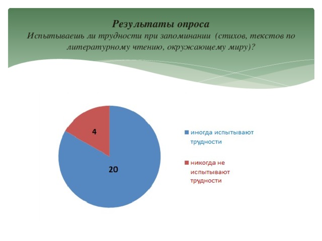 Результаты опроса  Испытываешь ли трудности при запоминании (стихов, текстов по литературному чтению, окружающему миру)?