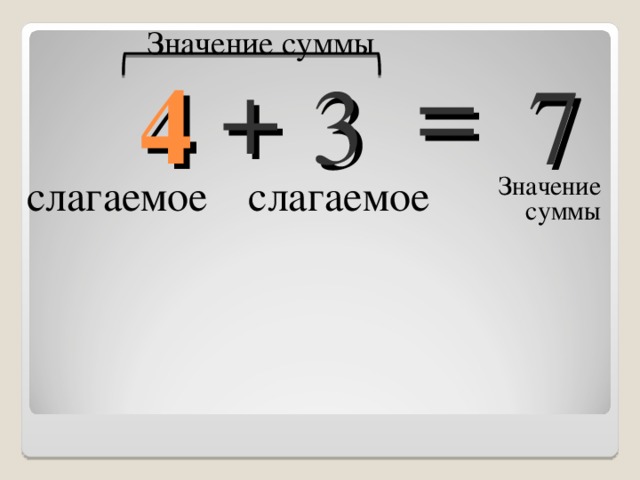 Значение суммы = + 4 3 7 слагаемое слагаемое Значение суммы