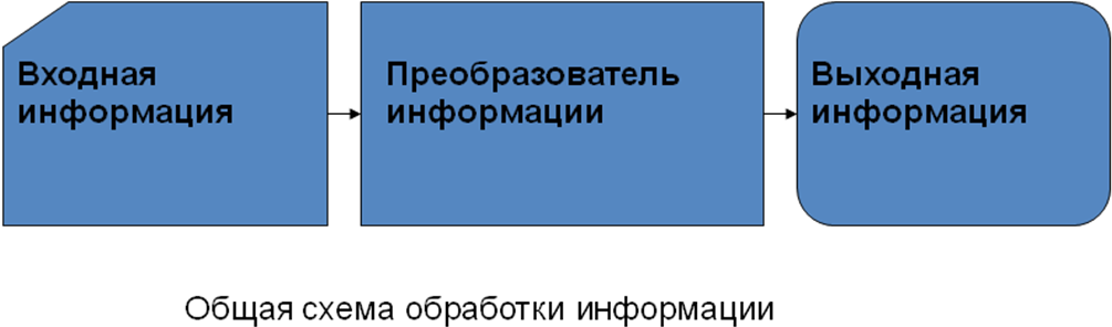 Схема источник входной информации прием информации