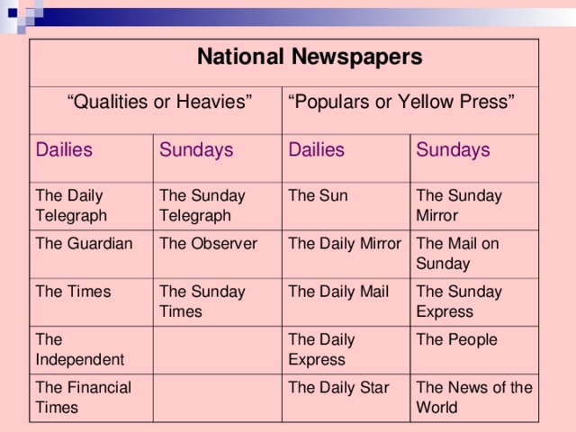 National Newspapers  “ Qualities or Heavies” Dailies “ Populars or Yellow Press” Sundays The Daily Telegraph The Guardian Dailies The Sunday Telegraph The Times The Observer The Sun Sundays The Sunday Mirror The Daily Mirror The Sunday Times The Independent The Mail on Sunday The Daily Mail The Financial Times The Sunday Express The Daily Express The People The Daily Star The News of the World