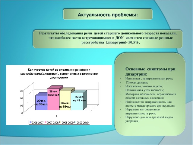 Актуальность проблемы:  Результаты обследования речи детей старшего дошкольного возраста показали, что наиболее часто встречающимися в ДОУ являются сложные речевые расстройства (дизартрии)- 50,5%,  О сновные симптомы при дизартрии: