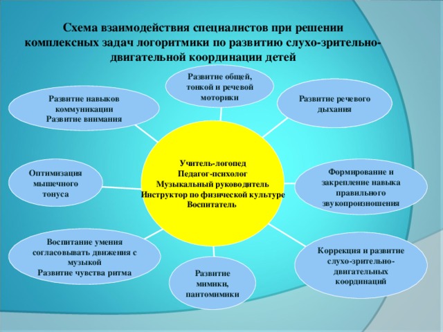 Схема взаимодействия специалистов при решении комплексных задач логоритмики по развитию слухо-зрительно-двигательной координации детей Развитие общей, тонкой и речевой моторики Развитие речевого дыхания Развитие речевого дыхания Развитие навыков коммуникации Развитие внимания Учитель-логопед Педагог-психолог Музыкальный руководитель Инструктор по физической культуре Воспитатель Оптимизация мышечного тонуса Формирование и закрепление навыка правильного звукопроизношения Воспитание умения согласовывать движения с музыкой Развитие чувства ритма Коррекция и развитие слухо-зрительно-двигательных координаций Развитие мимики, пантомимики