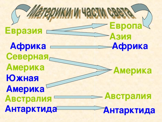 Европа Азия Евразия Африка Африка Северная Америка Америка Южная Америка Австралия Австралия Антарктида Антарктида