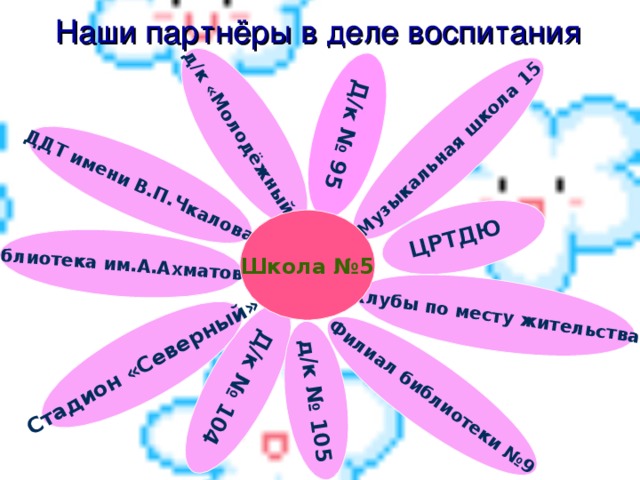 Наши партнёры в деле воспитания Д/к № 95 Библиотека им.А.Ахматовой Д/к № 104 д/к «Молодёжный » Филиал библиотеки №9 д/к № 105 Стадион «Северный» Музыкальная школа 15 Клубы по месту жительства  ДДТ имени В.П.Чкалова ЦРТДЮ Школа №5