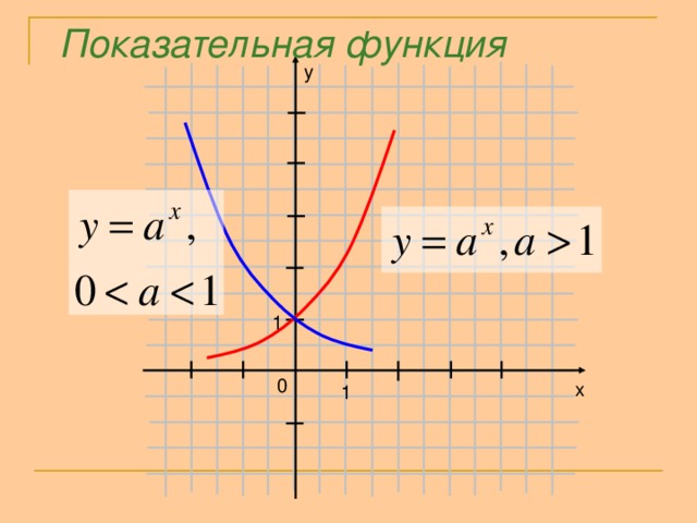 Показательная функция y 1 0 x 1
