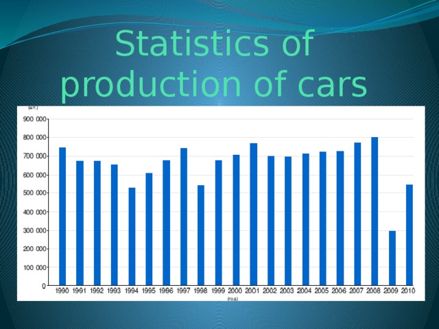 Statistics of production of cars