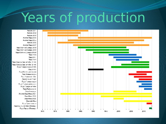 Years of production