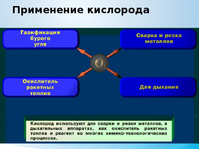 Заполните схему применение кислорода